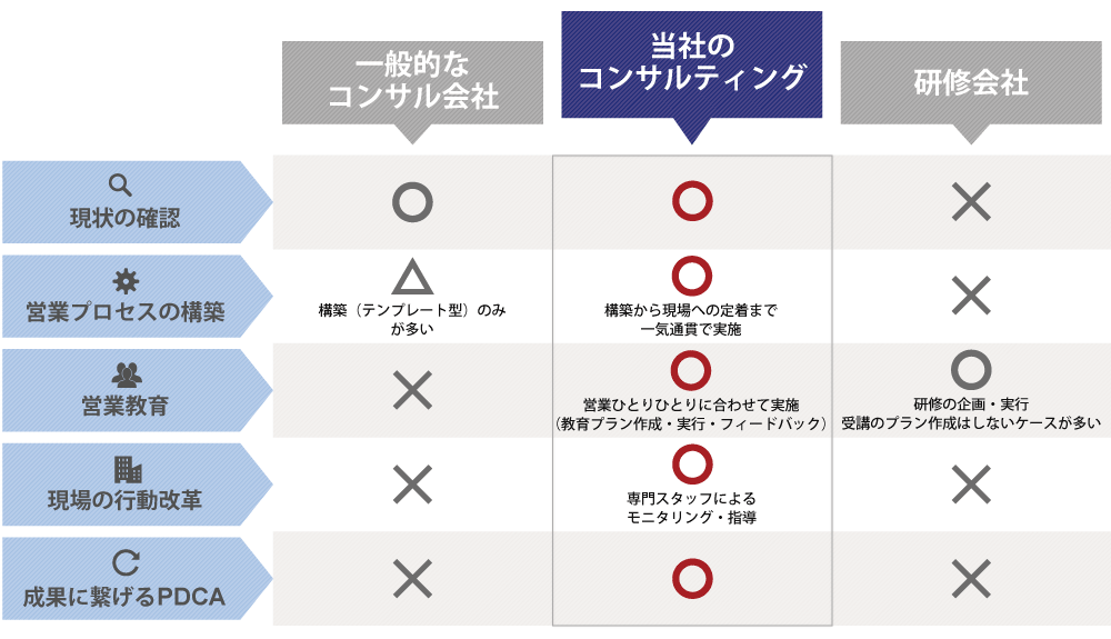 目標達成できる営業組織に変えるコンサルティング 予材管理